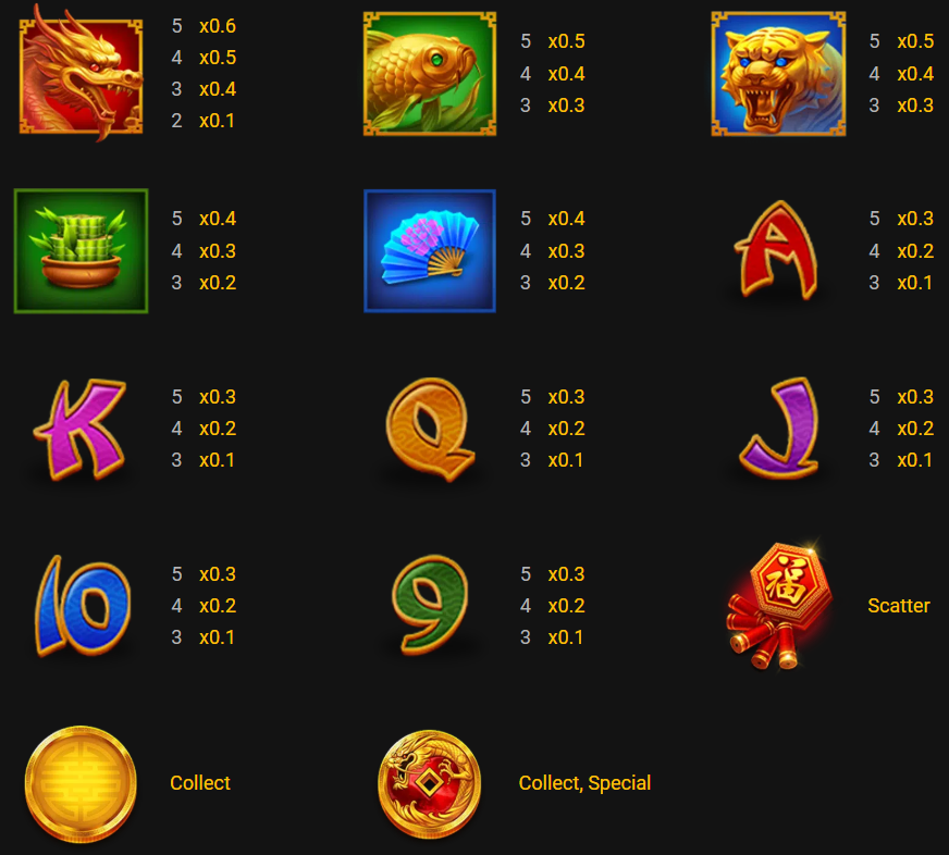 3 Coin Treasures Paytable